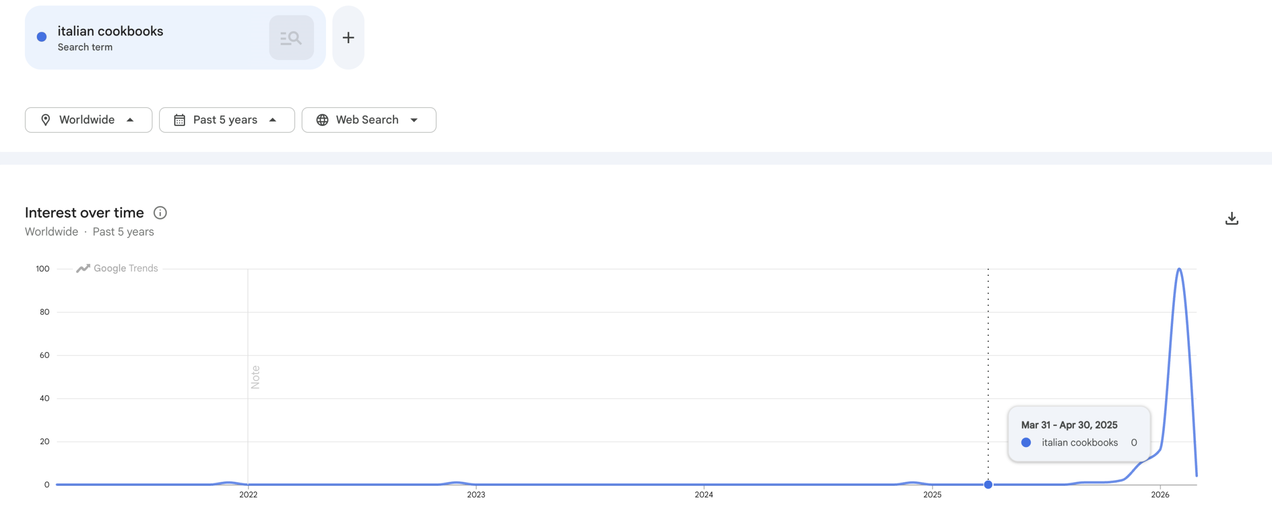 how to sell recipes, google trends data on italian cookbooks